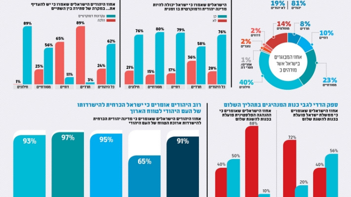 סקר בנושא העמדות הפוליטיות במדינת ישראל