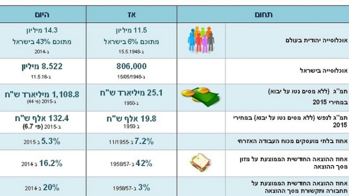 נתוני הלמ&quot;ס על ישראל כיום וב-1948