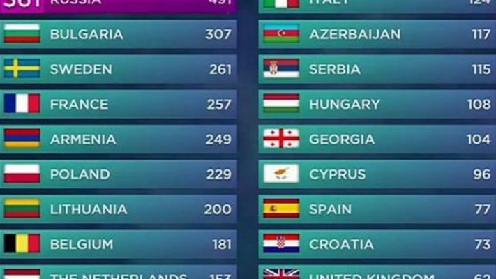 תוצאות הגמר. צילום מסך