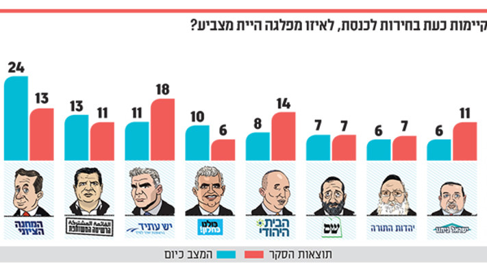 לאיזו מפלגה היית מצביע לו היו מתקיימות בחירות כעת? אדום: תוצאות הסקר, כחול: המצב כיום