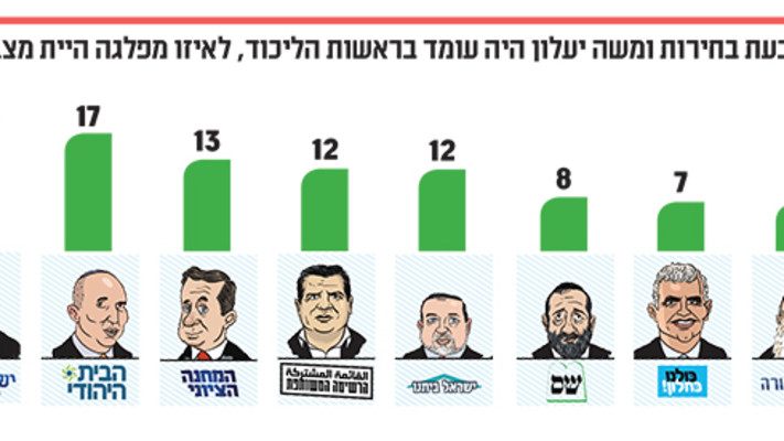 לו יעלון היה עומד בראשות הליכוד, לאיזה מפלגה היית מצביע?