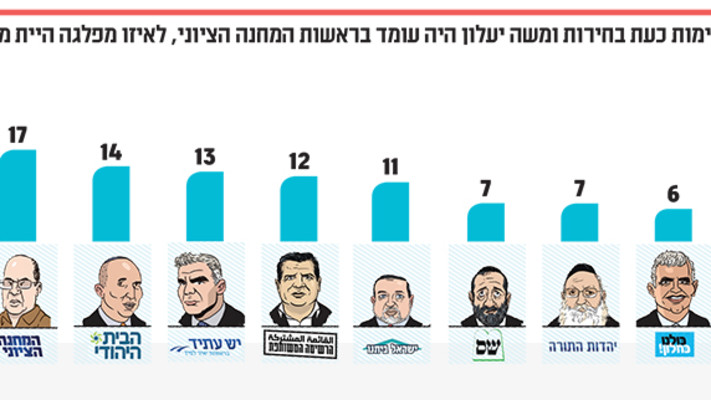 לו יעלון היה עומד בראשות המחנה הציוני, לאיזו מפלגה היית מצביע?