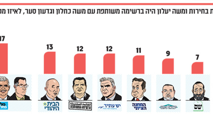 לו יעלון היה ברשימה משותפת עם משה כחלון וגדעון סער, לאיזו מפלגה היית מצביע?