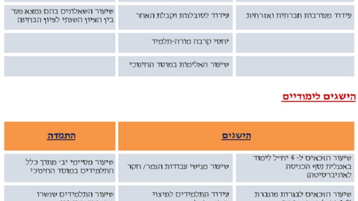 הישגים ערכיים והישגים לימודיים