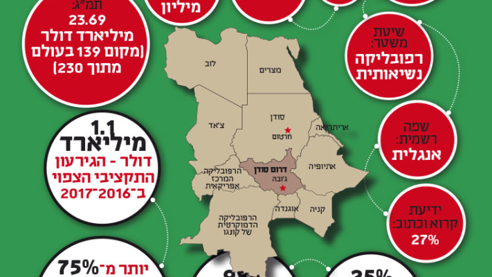 75% מהאוכלוסייה בסכנה של מחסור במזון