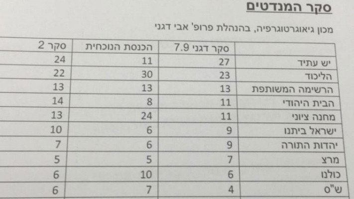 סקרי המנדטים