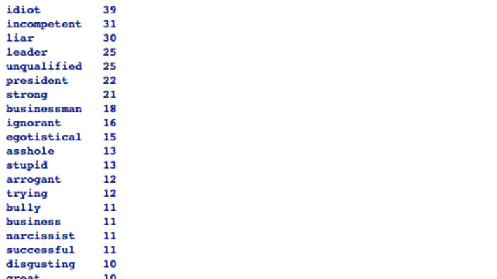 Quinnipiac University .סקר חדש חשף מה האמריקאים חושבים על הנשיא החדש שלהם. 