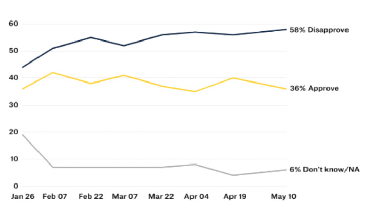 Quinnipiac University .הסקר הראה כביכול ירידה בתמיכה הציבורית