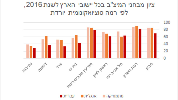 ע''פ נתוני אתר מדלן