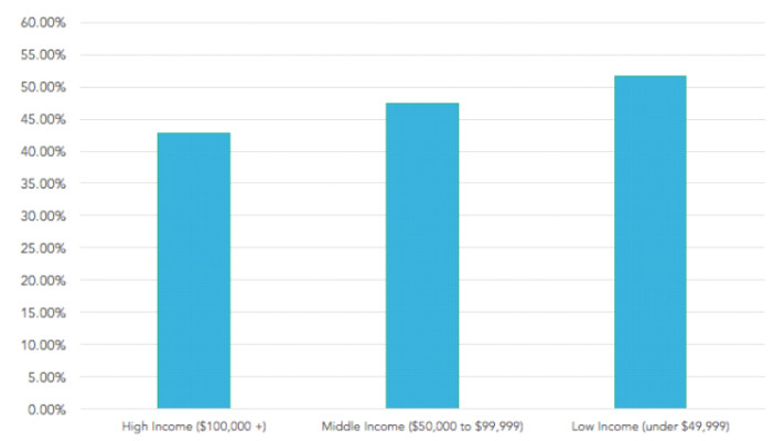 lendedu.com .ככל שההכנסה הייתה נמוכה יותר, כך הסטרס בזוגיות היה רב יותר