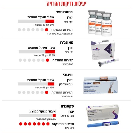 יעילות זריקות ההרזייה
