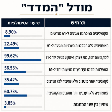 מודל המדד