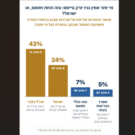 מי אמין יותר בניו יורק טיימס?