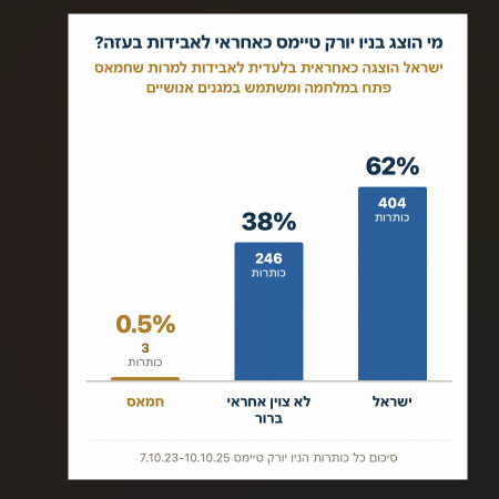 מי הוצג בניו יורק טיימס כאחראי לאבידות בעזה?