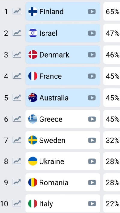 הימורי האירוויזיון - והנתון חסר התקדים של ישראל