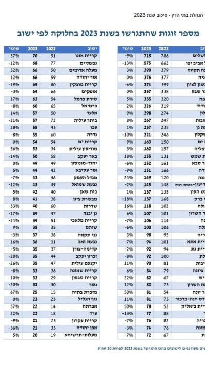 טבלת הגירושין בישראל 2023 (צילום: המשרד לשירותי דת)