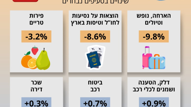 מדד המחירים לצרכן (צילום: דוברות הלמ"ס)