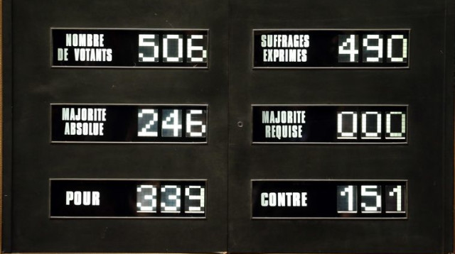 תוצאות ההצבעה בפרלמנט הצרפתי על ההכרה במדינה פלסטינית (צילום: רויטרס)