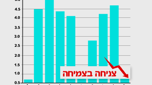הלמ"ס: הצמיחה ברבעון השני של השנה - 1% בלבד (צילום: הלשכה המרכזית לסטטיסטיקה)