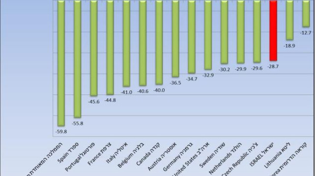התמ"ג בהשוואה בינ"ל (צילום: הלשכה המרכזית לסטטיסטיקה)