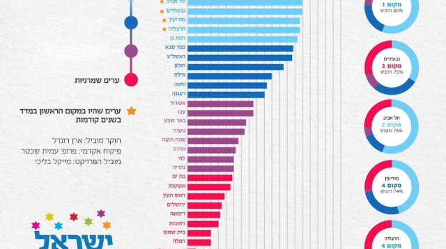 מדד החופש העירוני. "נמשיך לאפשר לכולם חיים מספקים ומכילים" (צילום: באדיבות תנועת "ישראל חופשית")