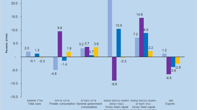 השימושים במקורות (ההוצאות לצריכה, להשקעה וליצוא) (צילום: דוברות הלמ"ס)