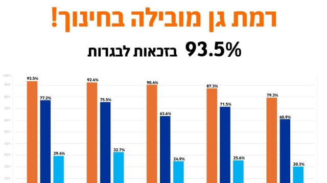 התפלגות הזכאים לתעודת בגרות. רמת גן בראש הרשימה (צילום: יח"צ)