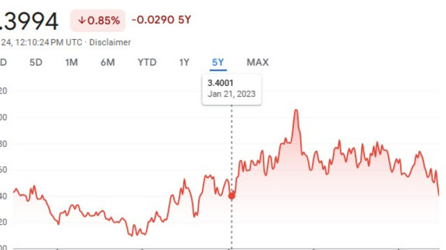 גרף השקל/דולר (צילום: צילום מסך גוגל)