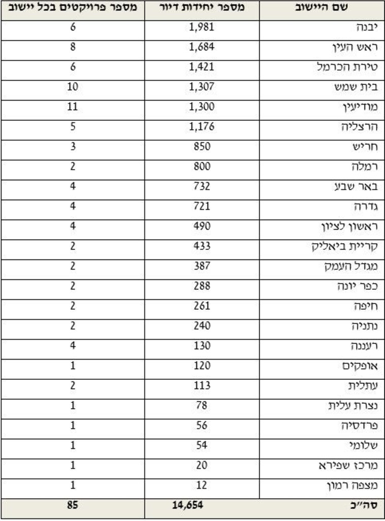 רשימת הישובים בהם יוגרלו דירות במסגרת "מחיר למשתכן"