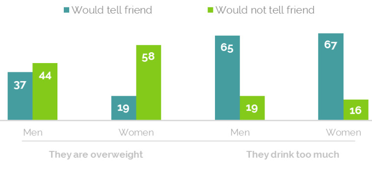 yougov.com :גברים יעזו יותר מנשים לבקר חברים על המשקל שלהם. צילום מסך