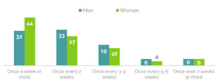 yougov.com :צעירים מתחת לגיל 30 הכי פחות מקפידים על היגיינה. צילום