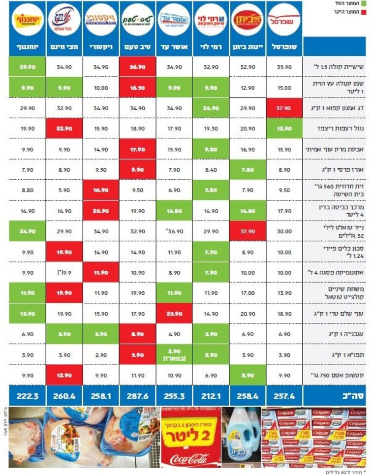 אז איפה משתלם ביותר לקנות? צילומים: לירון מעוז