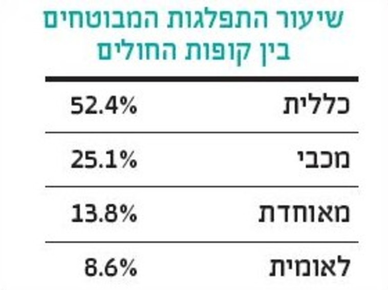 ביטוח משלים בקופות החולים איזו קופ ח משקיעה יותר במבוטח מעריב