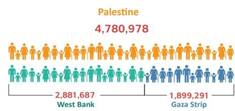 כמעט חמישה מיליון פלסטינים ביהודה ושומרון ורצועת עזה. דוח הלמ"ס הפלסטיני