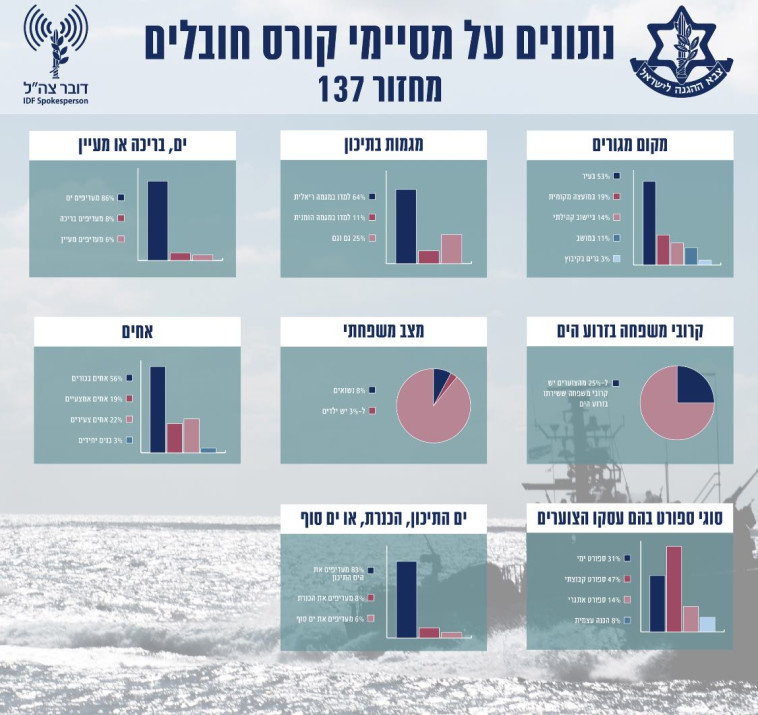  נתונים קורס חובלים. קרדיט: דובר צה&quot;ל