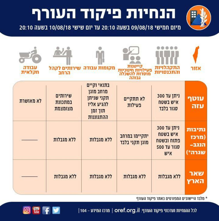 הנחיות פיקוד העורף הנחיות פיקוד העורף