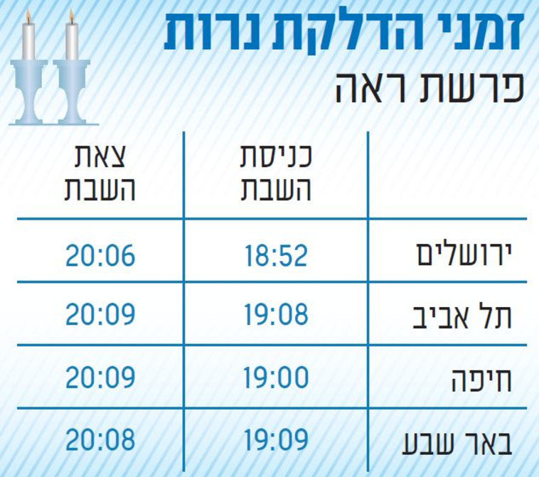 זמני שבת פרשת ראה 