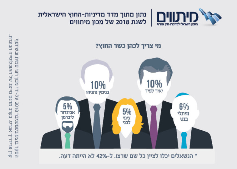 נתניהו ולפיד זוכים לאחוז תמיכה דומה. באדיבות מכון מיתווים