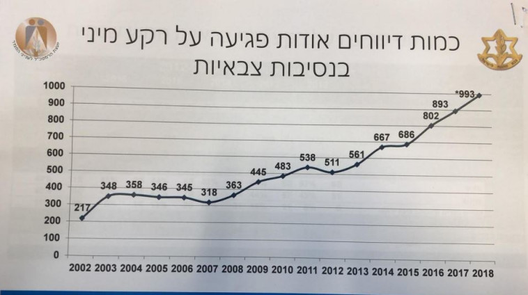 עליה משמעותית בדיווחים על הטרדות מיניות צבא. צילום מסך
