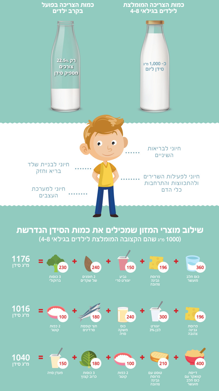 כמות הסידן המומלצת לילדים