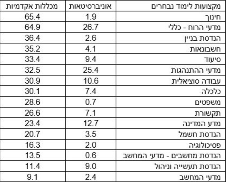 אחוז מקבלי ציון מתחת לסף הכניסה, מתוך הסטודנטים החדשים שלמדו בתשע&quot;ו