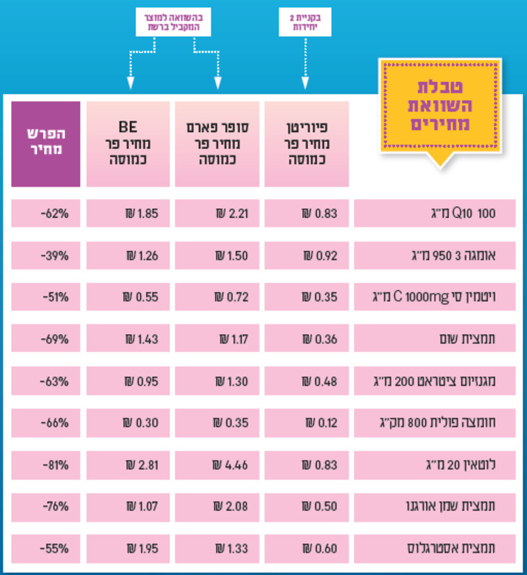 טבלת השוואת מחירים