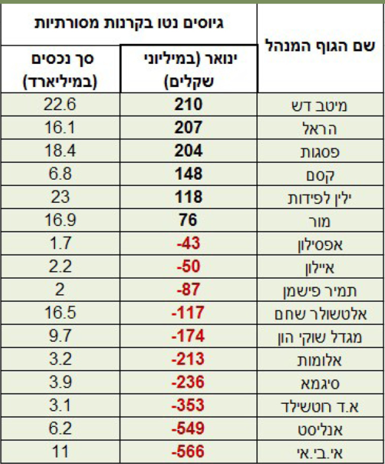 גיוסים נטו בקרנות מסורתיות