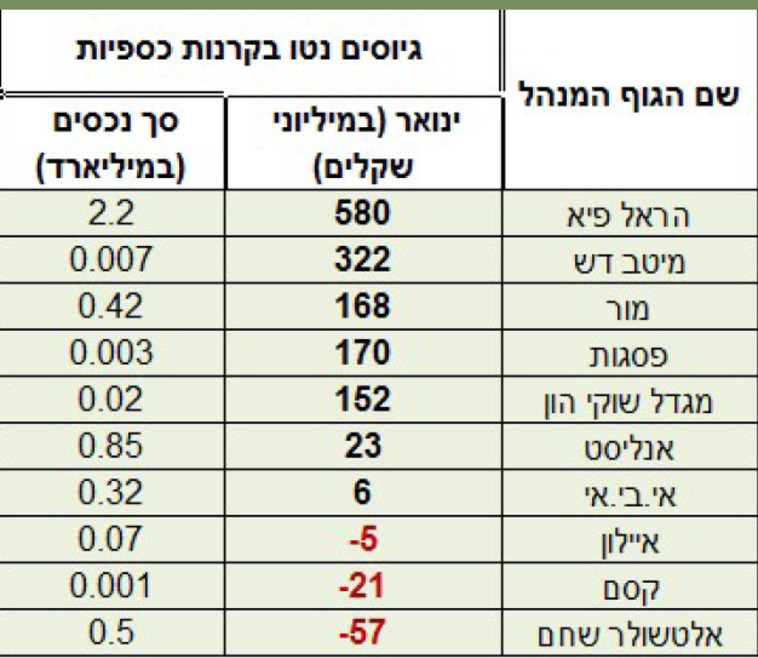 גיוסים נטו בקרנות כספיות