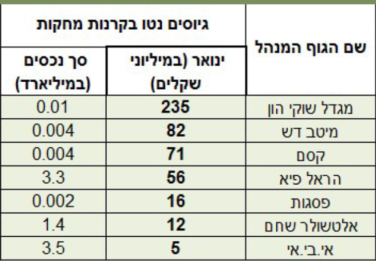 גיוסים נטו בקרנות מחקות
