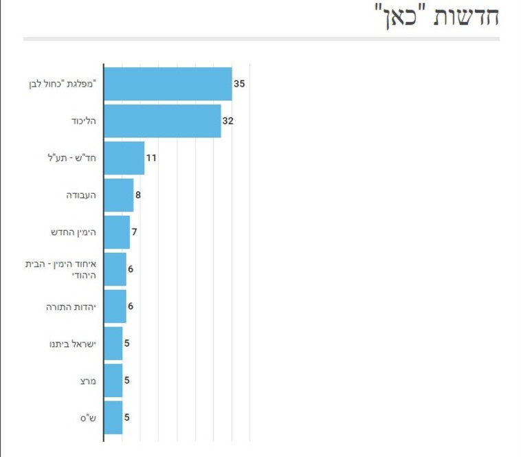 סקר כאן 11. צילום מסך INFOGRAM