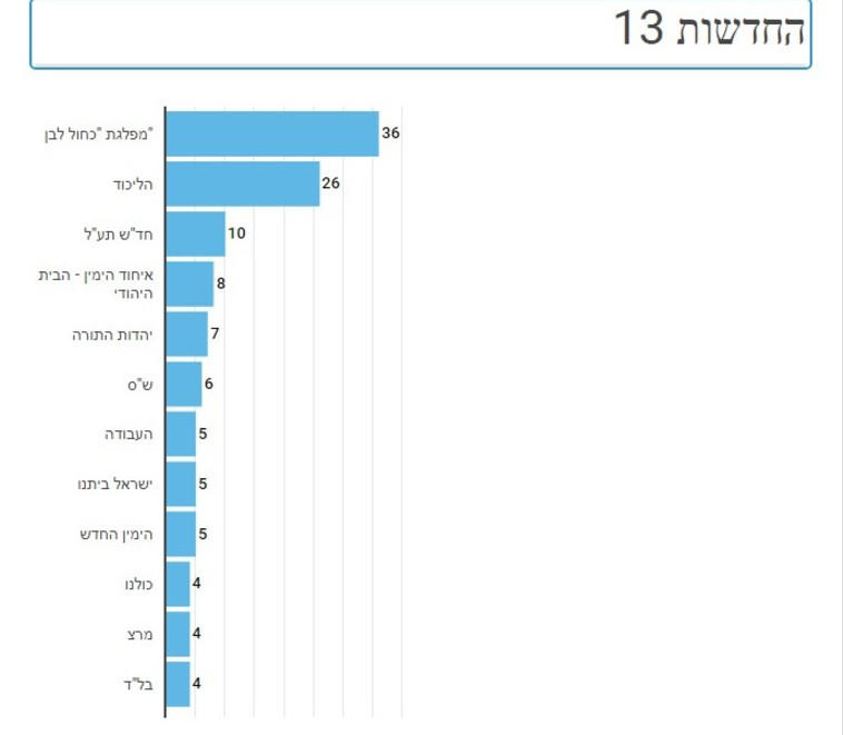 סקר חדשות 13. צילום מסך INFOGRAM