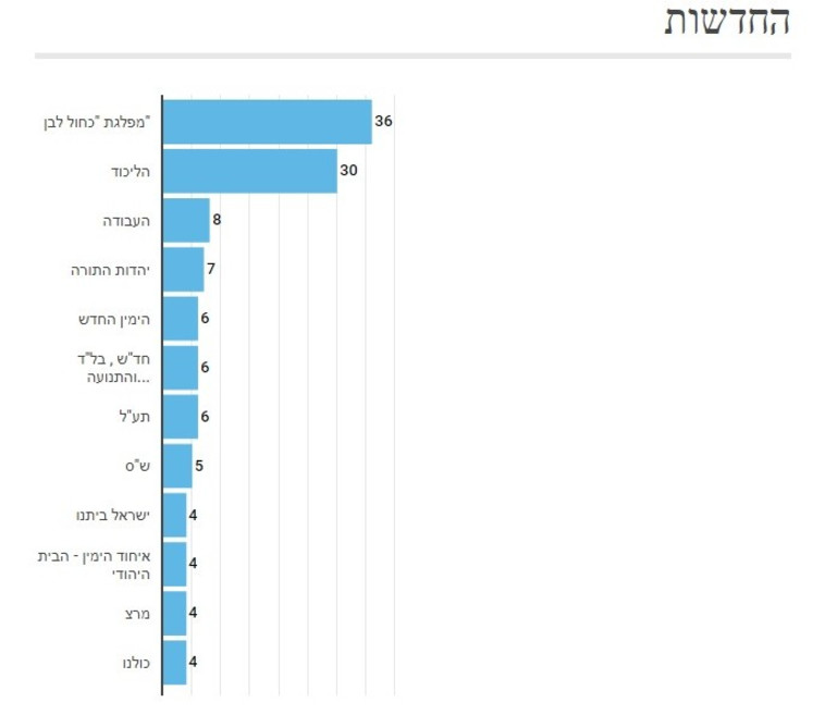 סקר החדשות 12. צילום מסך INFOGRAM