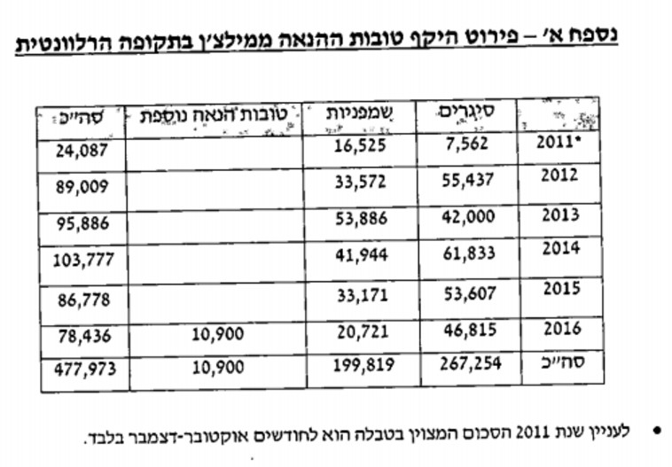 פירוט היקף טובות ההנאה ממילצ'ן. צילום מסך