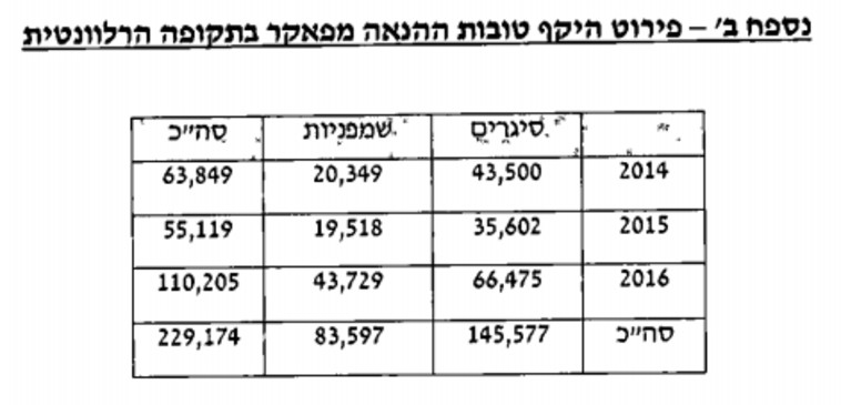 פירוט היקף טובות ההנאה מפאקר. צילום מסך